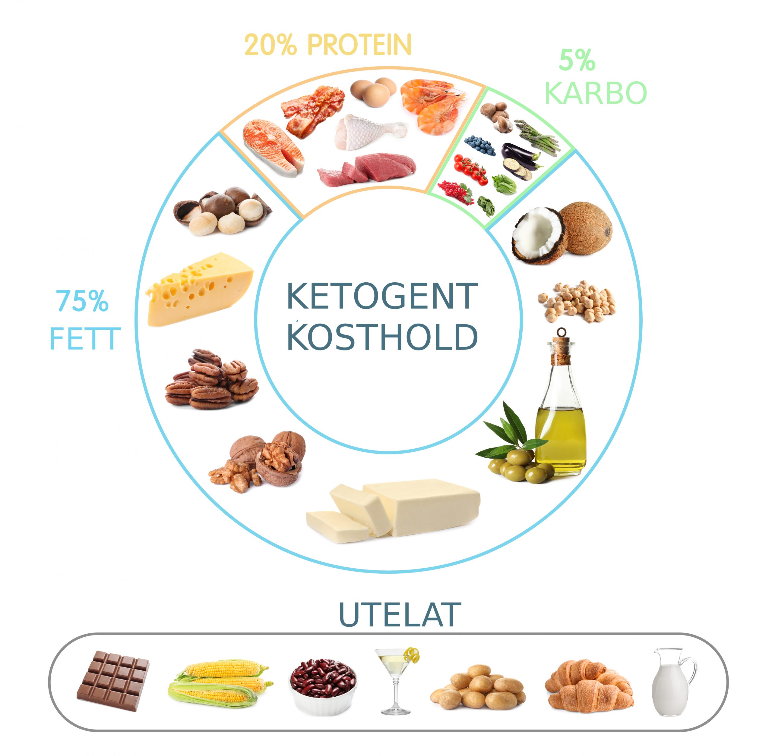 Keto-dietten, eller ketogent kosthold, består gjerne av ca 5% karbohydrater, 25% proteiner og 70% fett.